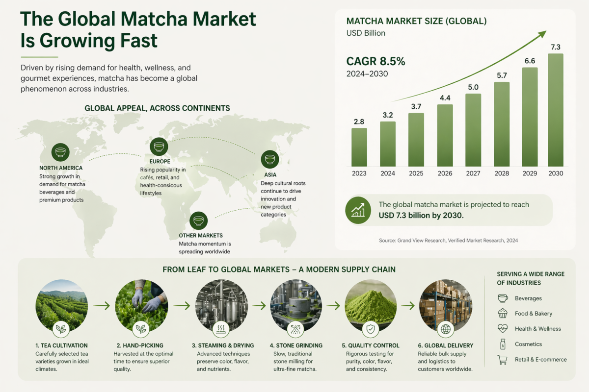 Matcha Explained: From Tradition to a Growing Global Industry 4 matcha market trends