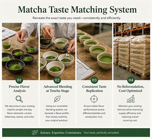 Home Alternative-energy 5 matcha taste matching process from sample to flavor replication for consistent quality