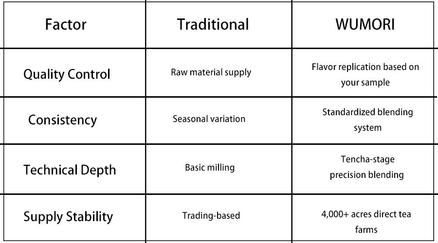 China vs Japan Matcha: What Buyers Need to Know 6 Why WUMORI vs Traditional Suppliers